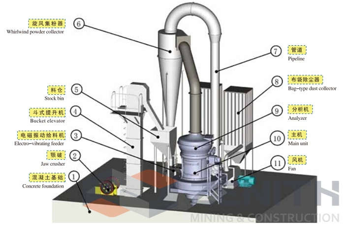 Zenith High Quality Grinding Mill System for Limestone