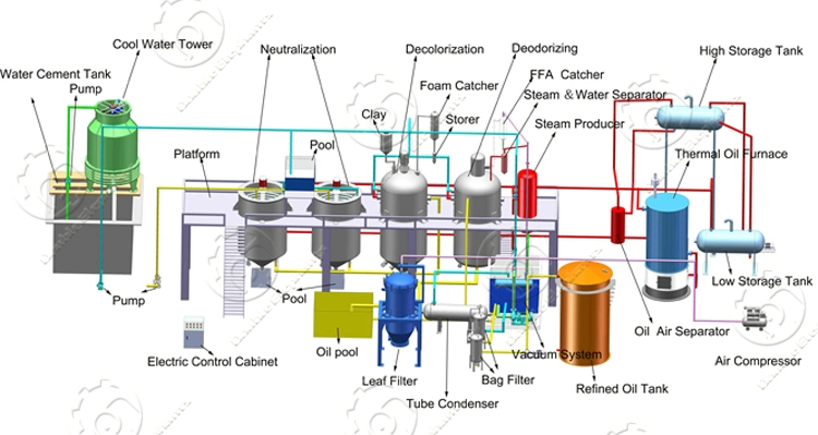 Veg oil Deodorizering & Distilling equipment