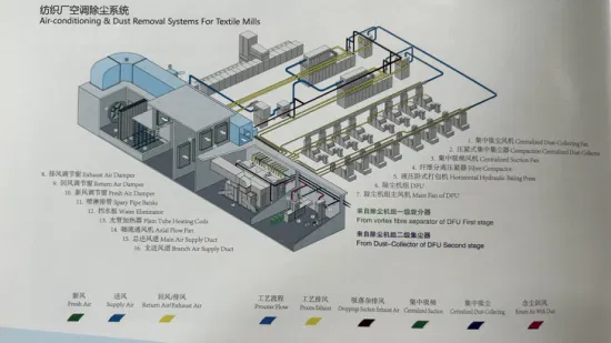 Jingewi ブランドの繊維工場向けの人気製品空調および除塵システム